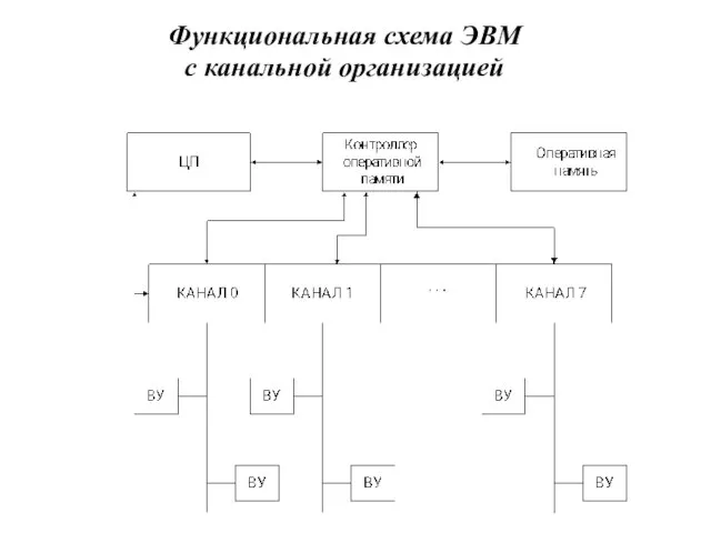 Функциональная схема ЭВМ с канальной организацией