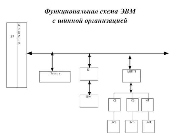 Функциональная схема ЭВМ с шинной организацией