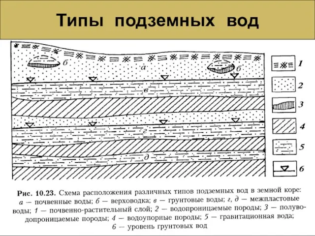 Типы подземных вод