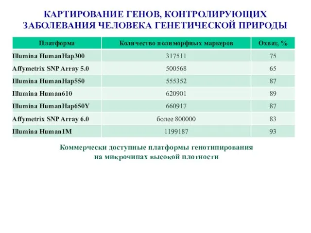 КАРТИРОВАНИЕ ГЕНОВ, КОНТРОЛИРУЮЩИХ ЗАБОЛЕВАНИЯ ЧЕЛОВЕКА ГЕНЕТИЧЕСКОЙ ПРИРОДЫ Коммерчески доступные платформы генотипирования на микрочипах высокой плотности