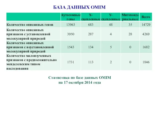 БАЗА ДАННЫХ OMIM Статистика по базе данных OMIM на 17 октября 2014 года