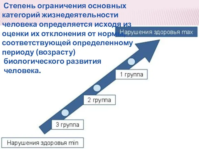 Степень ограничения основных категорий жизнедеятельности человека определяется исходя из оценки их