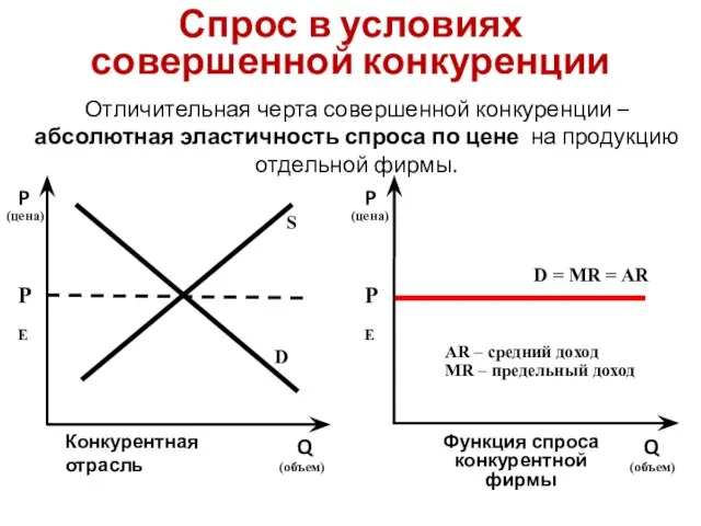 Спрос в условиях совершенной конкуренции Отличительная черта совершенной конкуренции – абсолютная