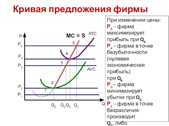 Кривая предложения фирмы 0 1 2 3 4 5 ATC AVC