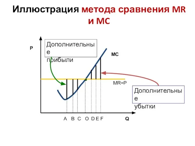 Иллюстрация метода сравнения MR и MC P Q MC А B