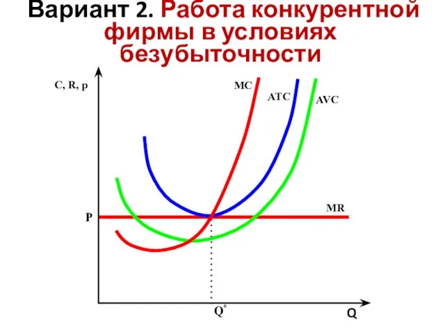 Вариант 2. Работа конкурентной фирмы в условиях безубыточности