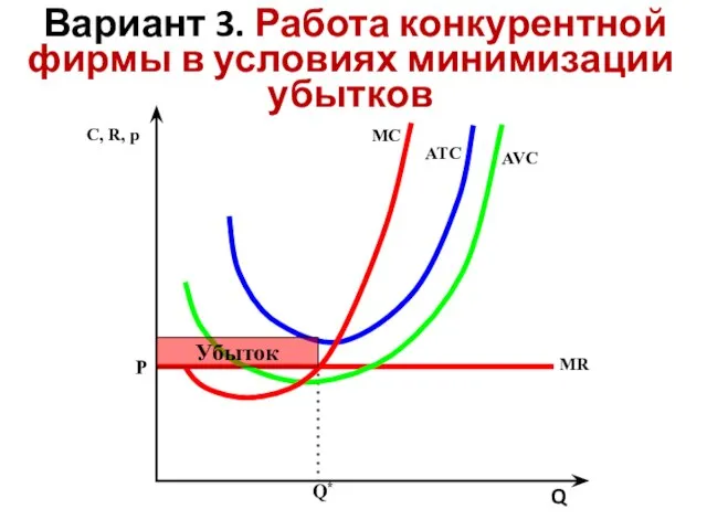 Вариант 3. Работа конкурентной фирмы в условиях минимизации убытков Убыток