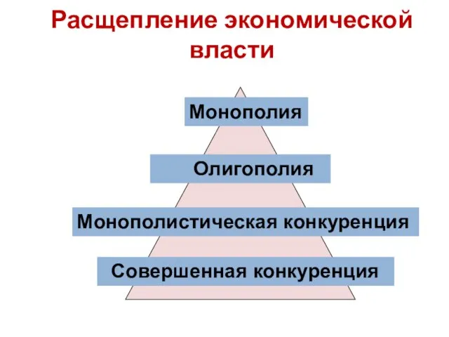 Расщепление экономической власти Совершенная конкуренция Монополистическая конкуренция Олигополия Монополия