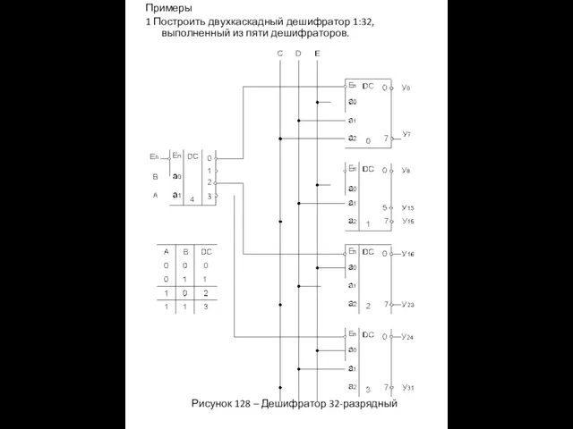 Примеры 1 Построить двухкаскадный дешифратор 1:32, выполненный из пяти дешифраторов. Рисунок 128 – Дешифратор 32-разрядный