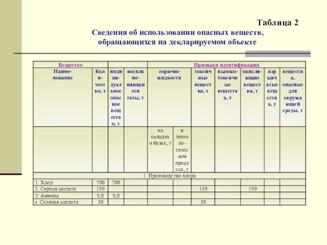 Таблица 2 Сведения об использовании опасных веществ, обращающихся на декларируемом объекте