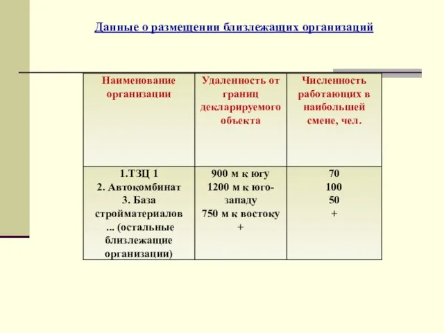 Данные о размещении близлежащих организаций