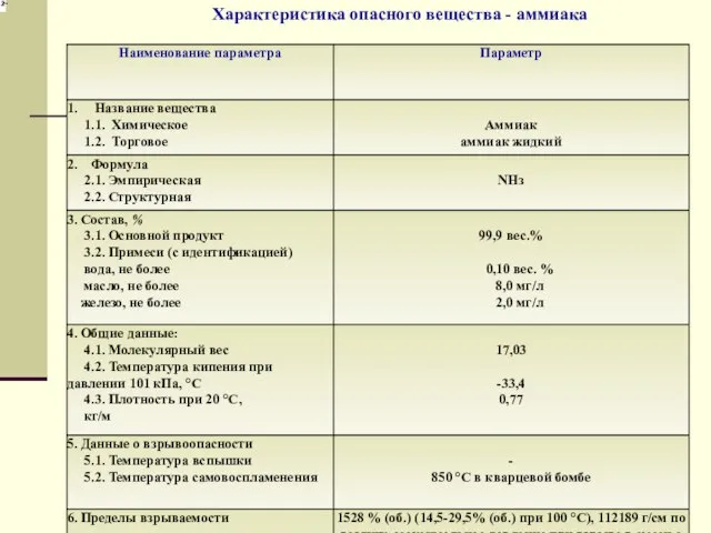 Характеристика опасного вещества - аммиака