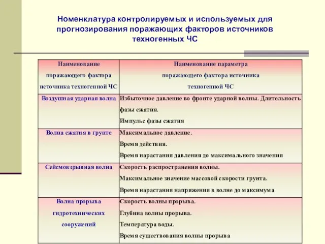 Номенклатура контролируемых и используемых для прогнозирования поражающих факторов источников техногенных ЧС