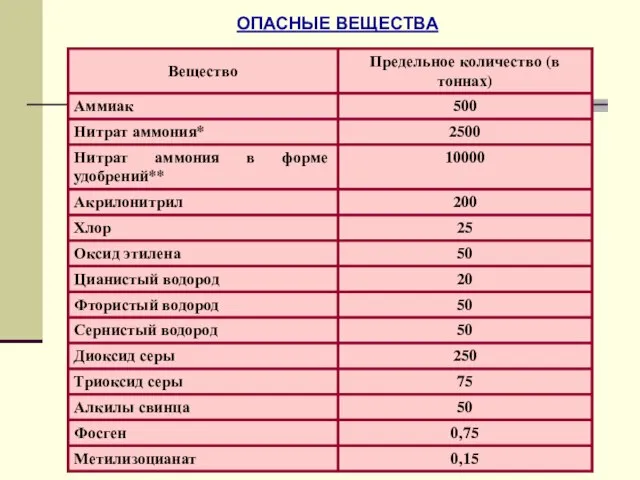 ОПАСНЫЕ ВЕЩЕСТВА