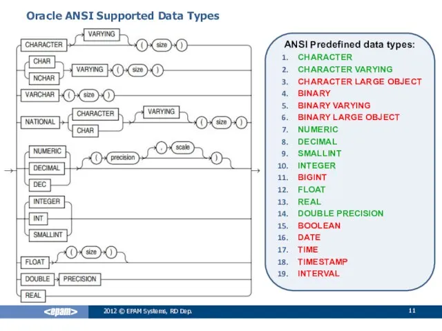 2012 © EPAM Systems, RD Dep. Oracle ANSI Supported Data Types