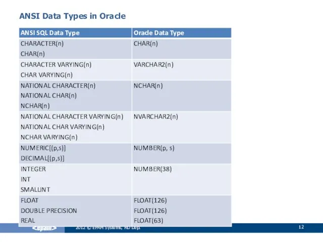 2012 © EPAM Systems, RD Dep. ANSI Data Types in Oracle