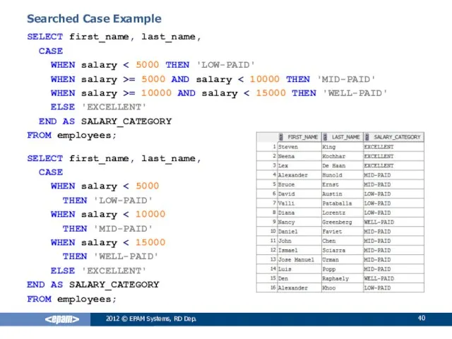 2012 © EPAM Systems, RD Dep. Searched Case Example SELECT first_name,
