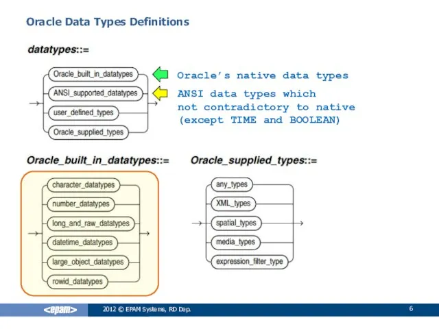 2012 © EPAM Systems, RD Dep. Oracle Data Types Definitions Oracle’s