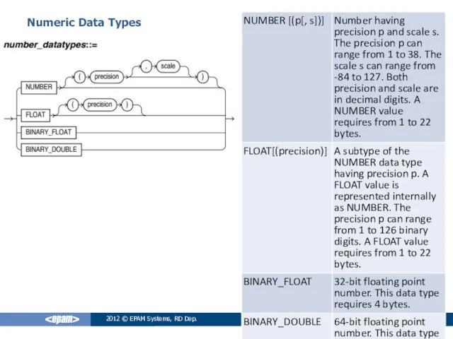 2012 © EPAM Systems, RD Dep. Numeric Data Types