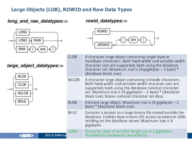 2012 © EPAM Systems, RD Dep. Large Objects (LOB), ROWID and Raw Data Types