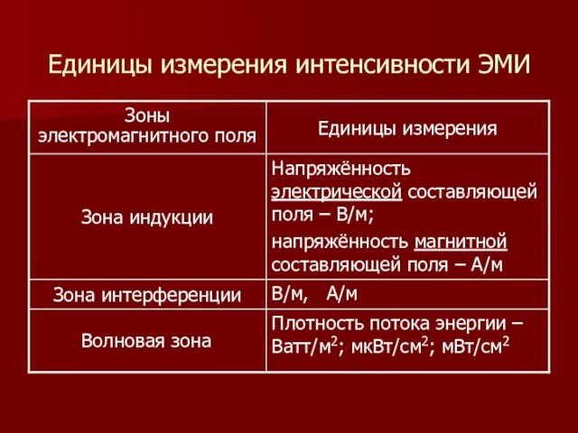 Единицы измерения интенсивности ЭМИ