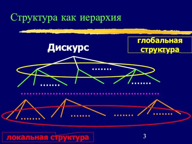 Структура как иерархия Дискурс ....... ....... ....... ................................................ ....... ....... ....... ....... глобальная структура локальная структура