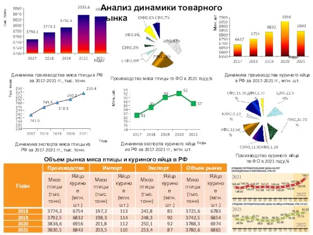 Анализ динамики товарного рынка Динамика производства мяса птицы в РФ за