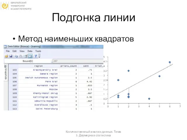 Подгонка линии Метод наименьших квадратов Количественный анализ данных. Тема 3. Двумерная статистика