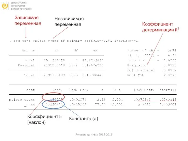 Анализ данных 2015-2016 Коэффициент b (наклон) Зависимая переменная Независимая переменная Коэффициент детерминации R2 Константа (а)