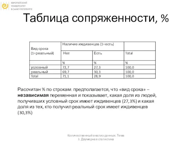 Таблица сопряженности, % Количественный анализ данных. Тема 3. Двумерная статистика Рассчитан