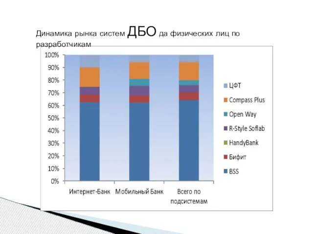 Динамика рынка систем ДБО да физических лиц по разработчикам