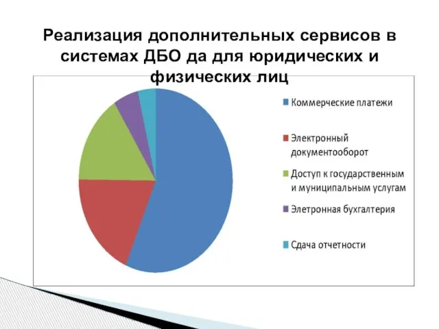 Реализация дополнительных сервисов в системах ДБО да для юридических и физических лиц