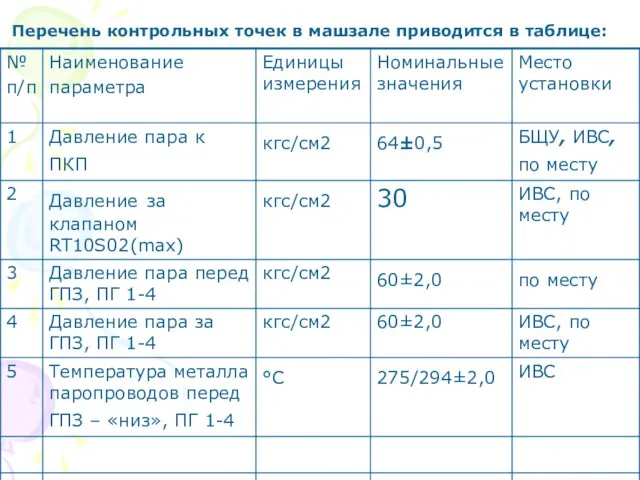 Перечень контрольных точек в машзале приводится в таблице: