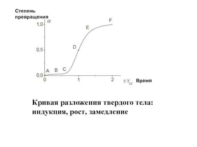 Кривая разложения твердого тела: индукция, рост, замедление Время Степень превращения