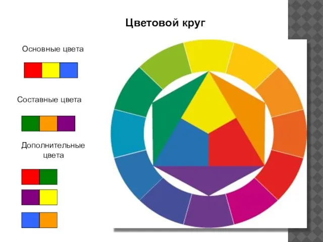 Цветовой круг Основные цвета Составные цвета Дополнительные цвета