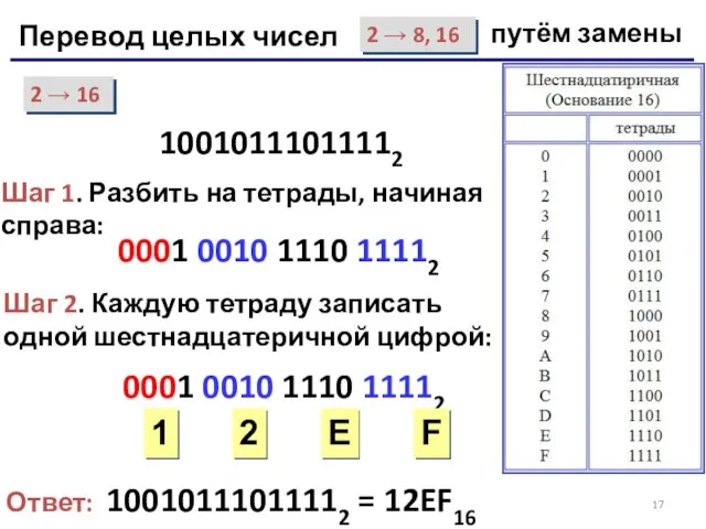 10010111011112 Шаг 1. Разбить на тетрады, начиная справа: 0001 0010 1110