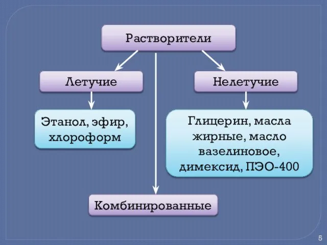 Растворители Летучие Нелетучие Этанол, эфир, хлороформ Глицерин, масла жирные, масло вазелиновое, димексид, ПЭО-400 Комбинированные