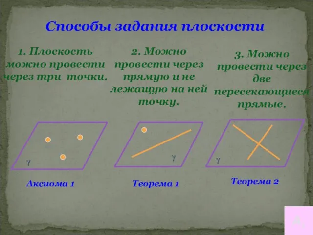 Способы задания плоскости 1. Плоскость можно провести через три точки. 2.