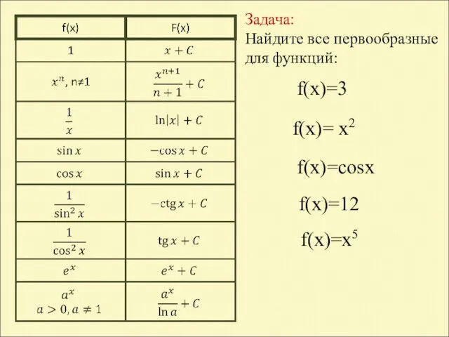 Задача: Найдите все первообразные для функций: f(х)=3 f(х)= х2 f(х)=cosx f(х)=12 f(х)=х5