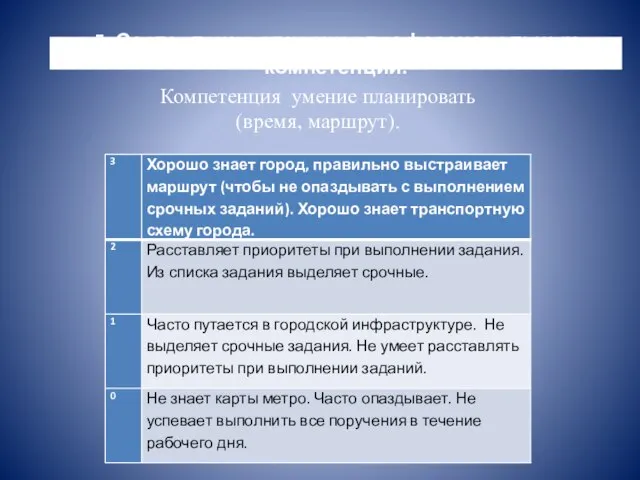 5. Составление описания профессиональных компетенций. Компетенция умение планировать (время, маршрут).