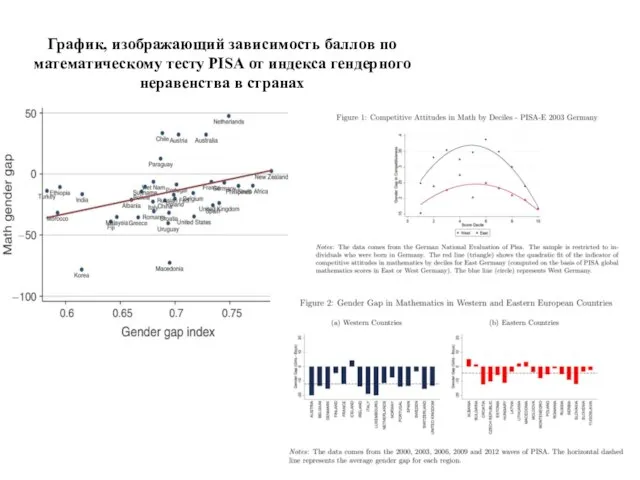 График, изображающий зависимость баллов по математическому тесту PISA от индекса гендерного неравенства в странах