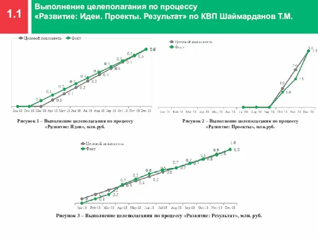 1.1 Выполнение целеполагания по процессу «Развитие: Идеи. Проекты. Результат» по КВП