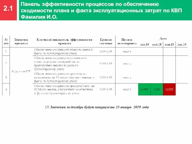 2.1 Панель эффективности процессов по обеспечению сходимости плана и факта эксплуатационных