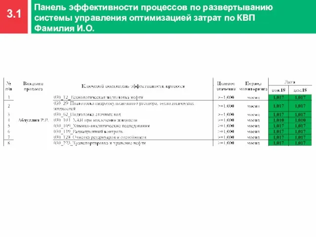 3.1 Панель эффективности процессов по развертыванию системы управления оптимизацией затрат по КВП Фамилия И.О.