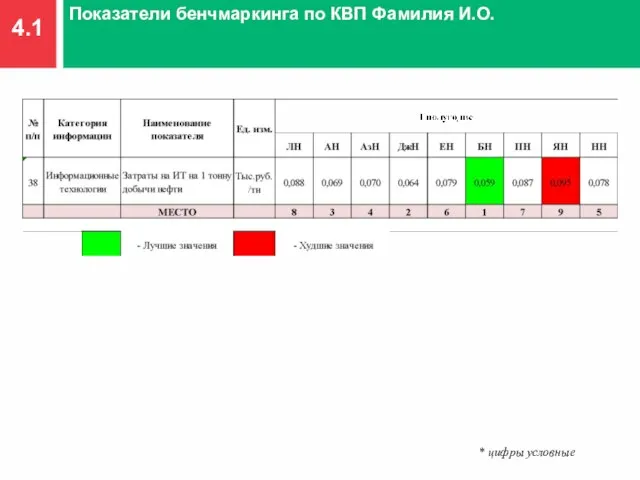 4.1 Показатели бенчмаркинга по КВП Фамилия И.О. * цифры условные