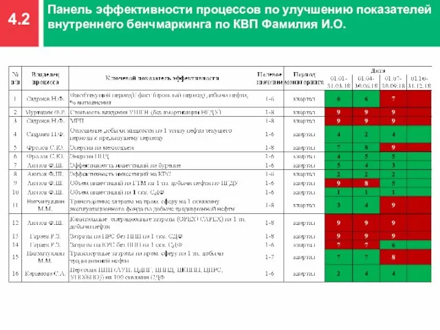 4.2 Панель эффективности процессов по улучшению показателей внутреннего бенчмаркинга по КВП Фамилия И.О.