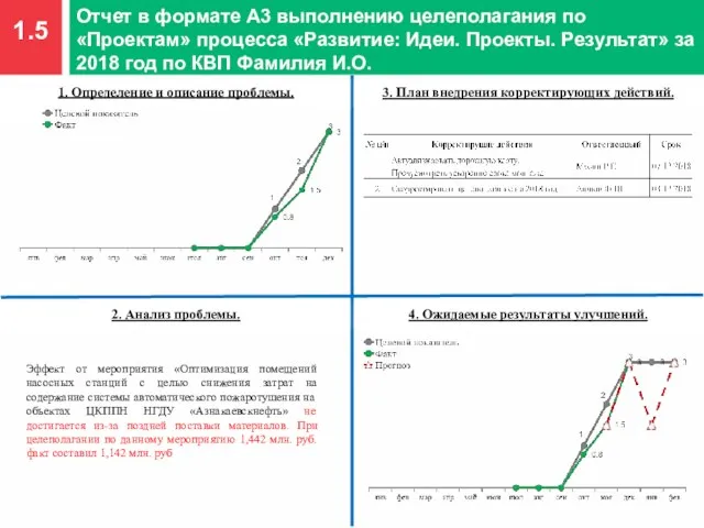 1.5 Отчет в формате А3 выполнению целеполагания по «Проектам» процесса «Развитие: