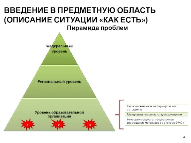 Пирамида проблем ВВЕДЕНИЕ В ПРЕДМЕТНУЮ ОБЛАСТЬ (ОПИСАНИЕ СИТУАЦИИ «КАК ЕСТЬ») 2 3 1