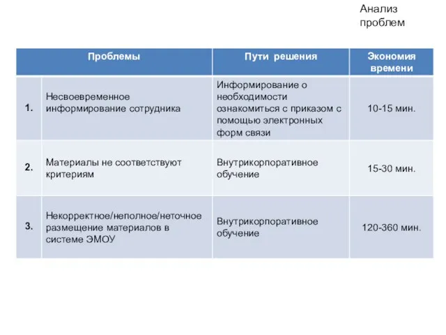 Анализ проблем