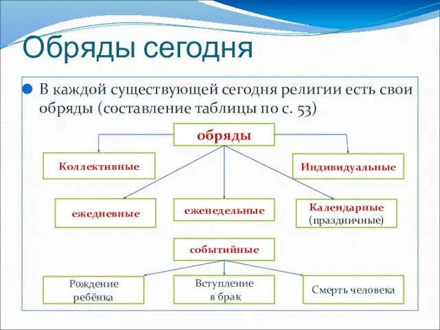 Обряды сегодня В каждой существующей сегодня религии есть свои обряды (составление